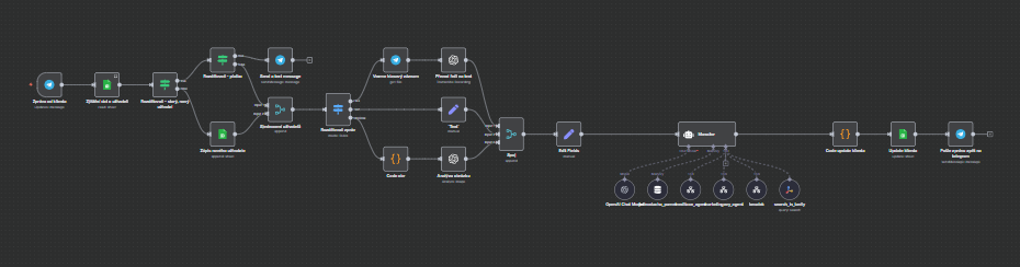 N8N workflow diagram automatizace pro finanční poradce - ukázka propojení kalendáře, emailů a fakturačního systému